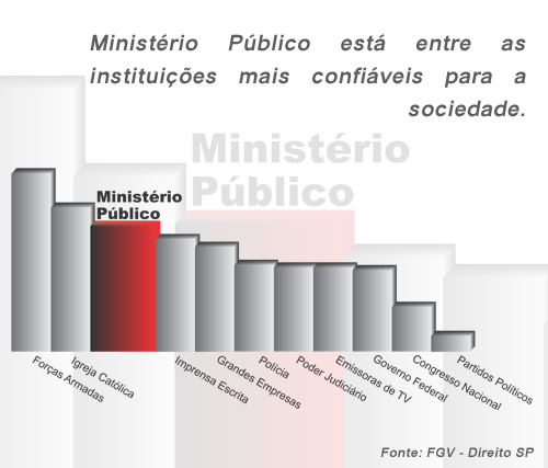No topo da confiança da população estão as Forças Armadas (68%), a Igreja Católica (55%) e o Ministério Público (48%). Em seguida vêm a Imprensa escrita (43%), as grandes empresas (40%), a Polícia (33) e, finalmente, o Poder Judiciário (32%). Na mesma posição estão as emissoras de TV (32%) e abaixo aparecem o Governo Federal (31%), o Congresso Nacional (17%) e os Partidos Políticos (6%). 